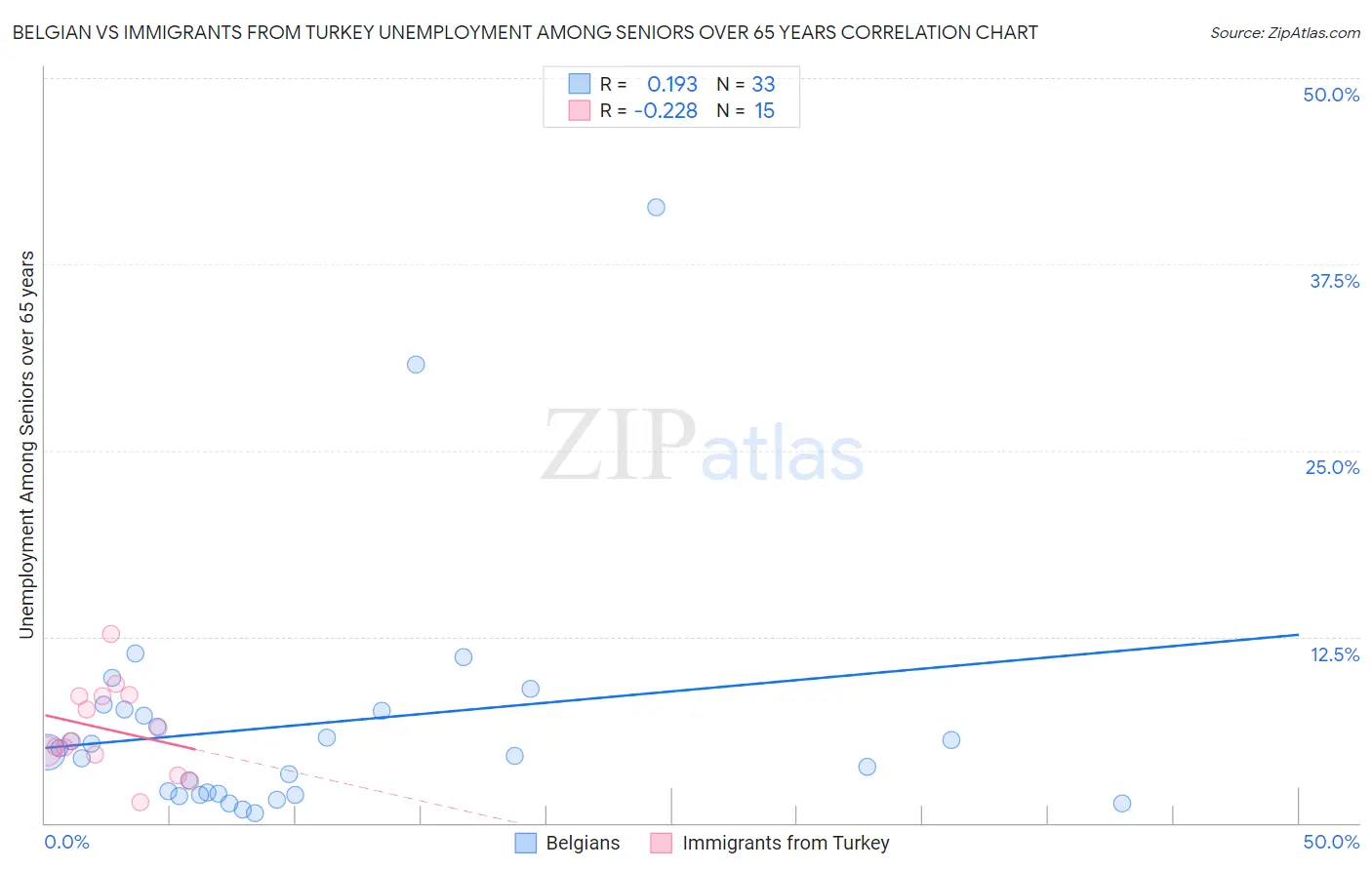 Belgian vs Immigrants from Turkey Unemployment Among Seniors over 65 years