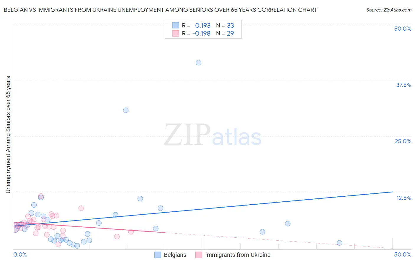 Belgian vs Immigrants from Ukraine Unemployment Among Seniors over 65 years