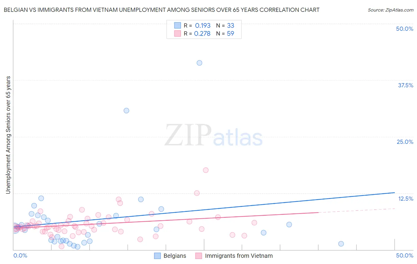 Belgian vs Immigrants from Vietnam Unemployment Among Seniors over 65 years