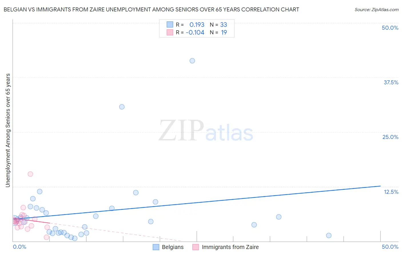 Belgian vs Immigrants from Zaire Unemployment Among Seniors over 65 years