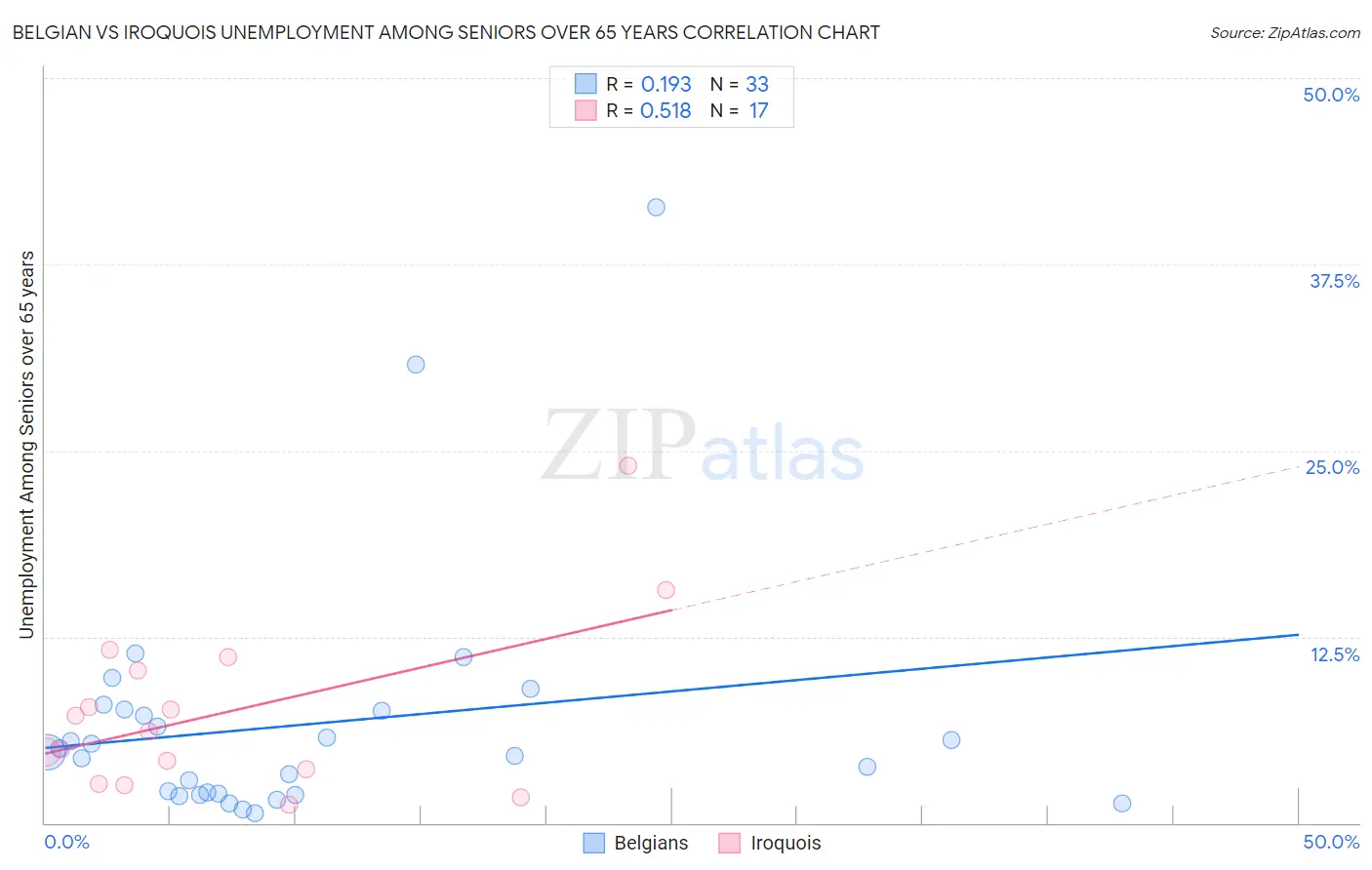 Belgian vs Iroquois Unemployment Among Seniors over 65 years