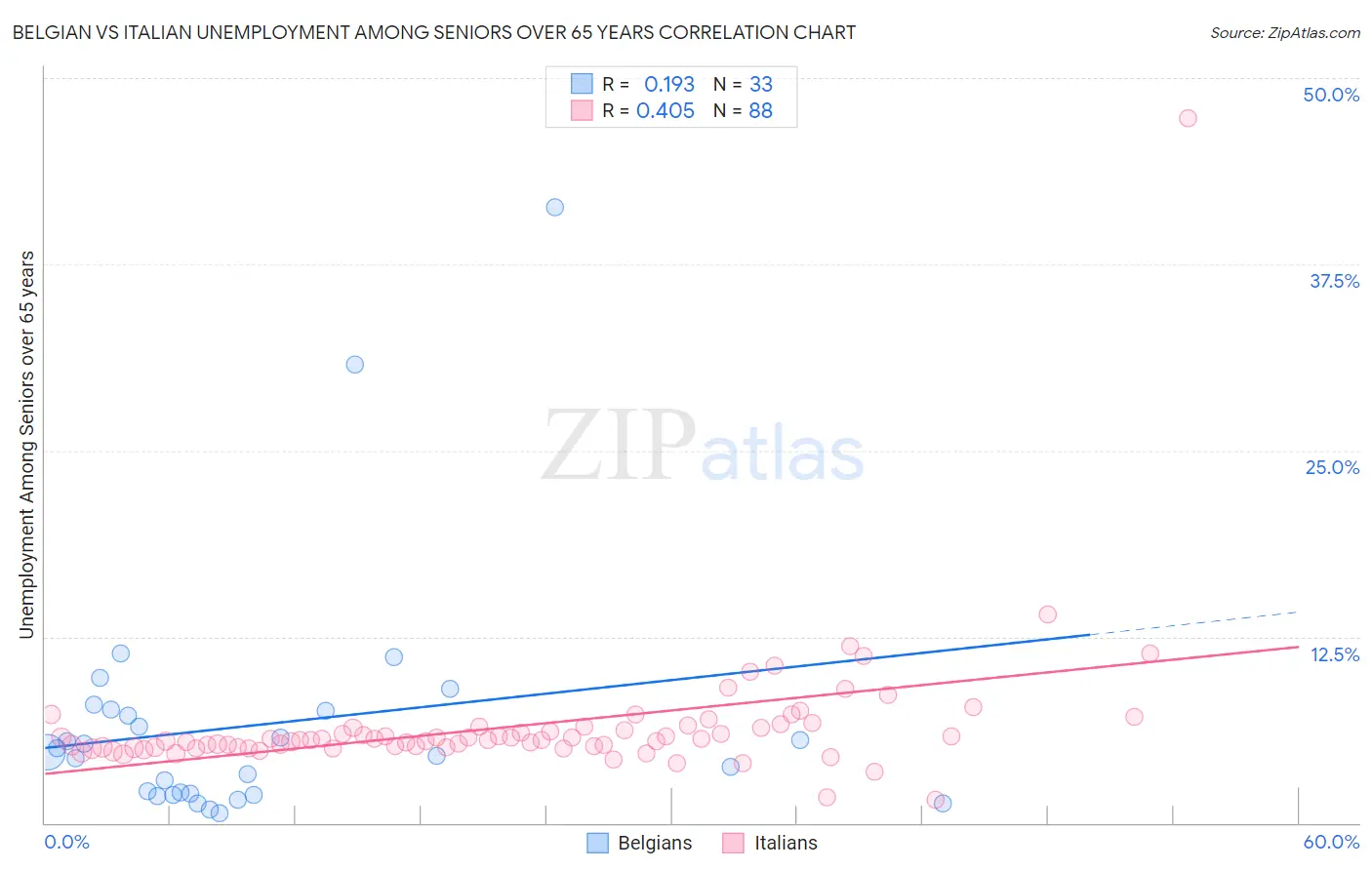 Belgian vs Italian Unemployment Among Seniors over 65 years