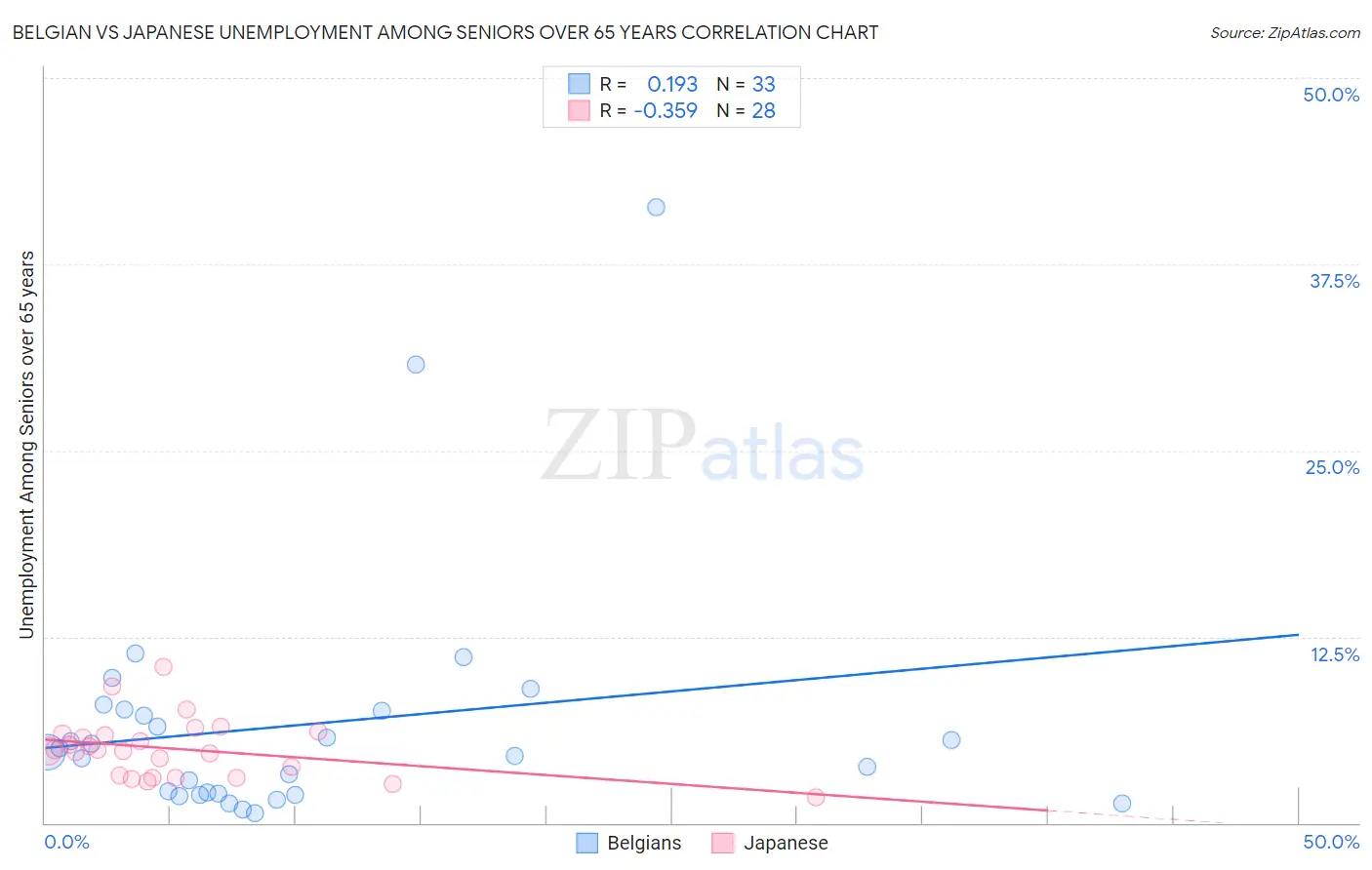 Belgian vs Japanese Unemployment Among Seniors over 65 years