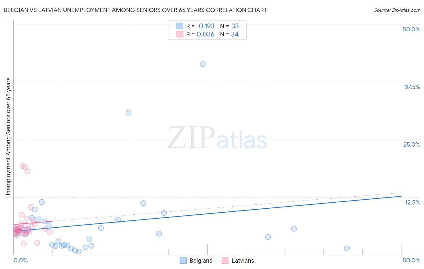 Belgian vs Latvian Unemployment Among Seniors over 65 years