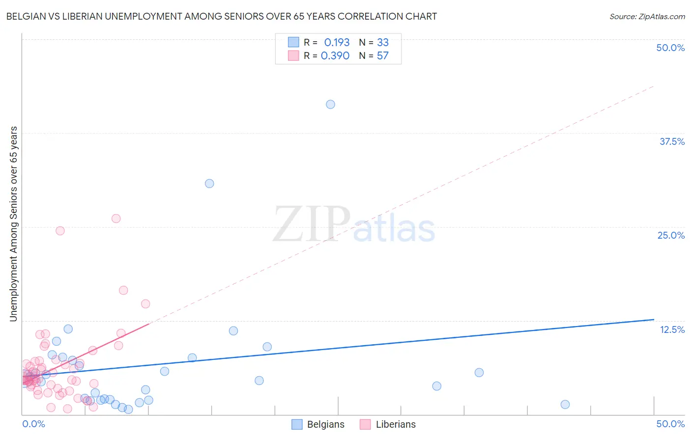 Belgian vs Liberian Unemployment Among Seniors over 65 years