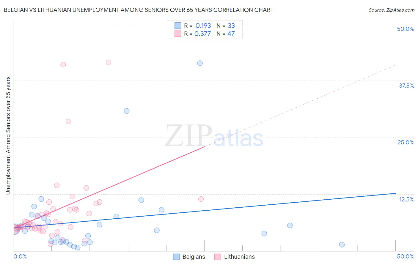 Belgian vs Lithuanian Unemployment Among Seniors over 65 years