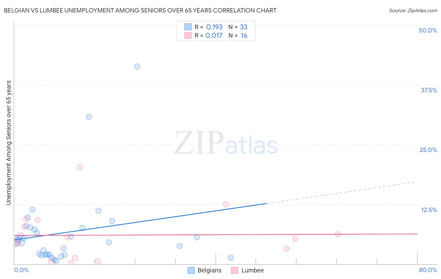 Belgian vs Lumbee Unemployment Among Seniors over 65 years