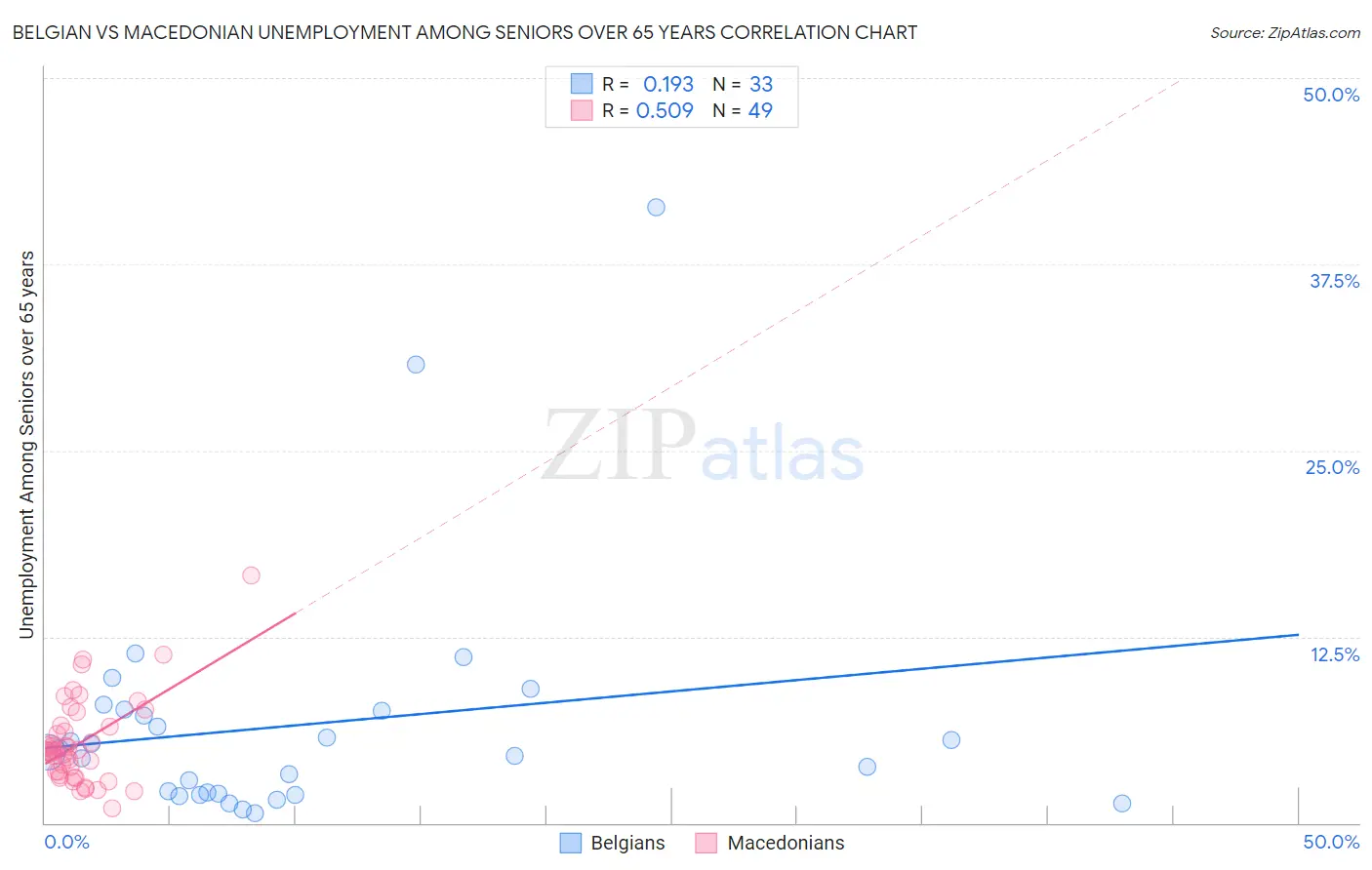 Belgian vs Macedonian Unemployment Among Seniors over 65 years