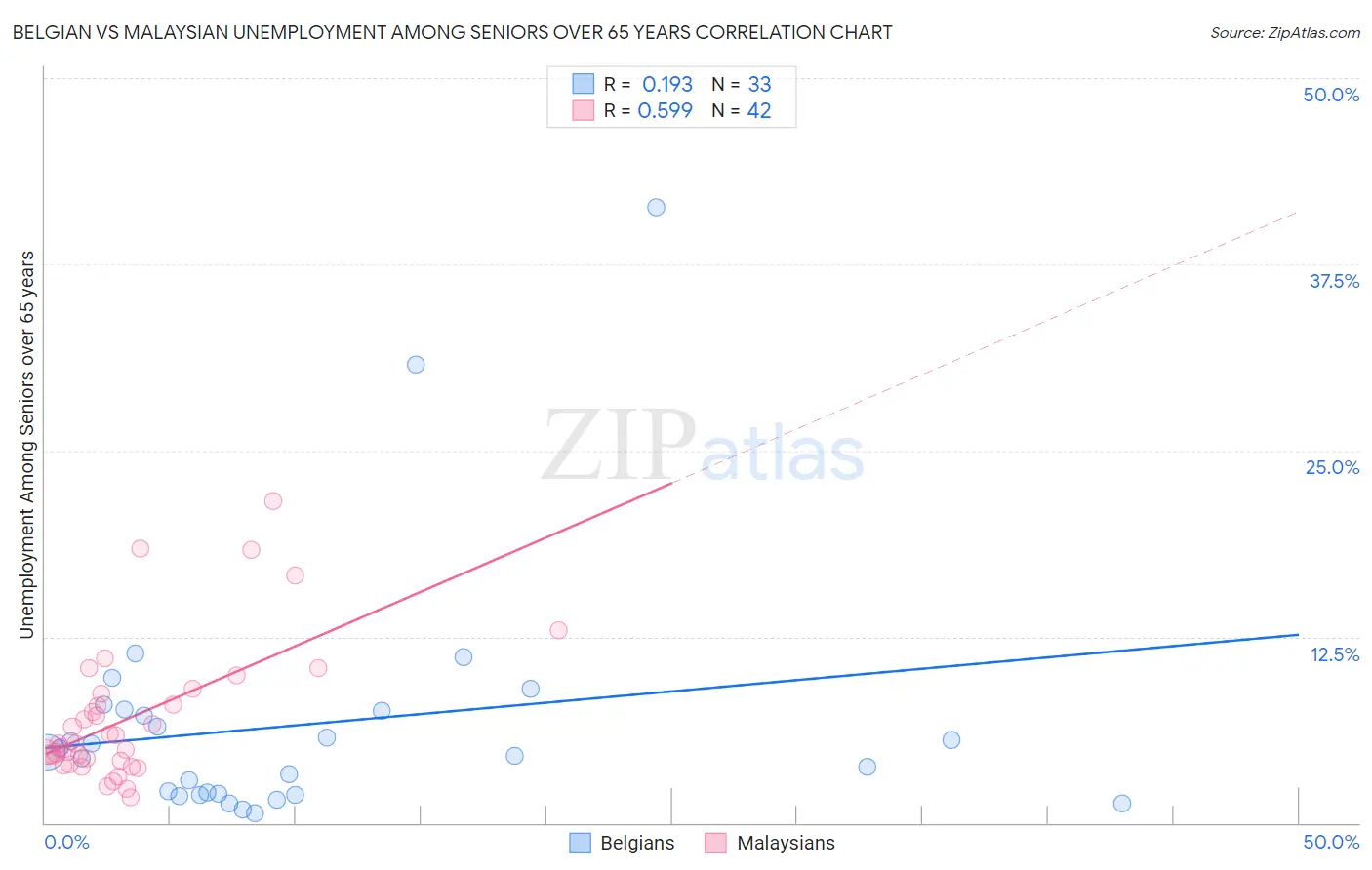 Belgian vs Malaysian Unemployment Among Seniors over 65 years