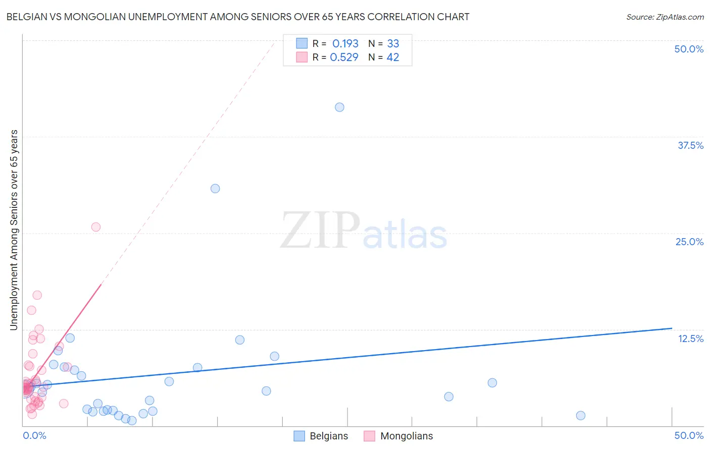 Belgian vs Mongolian Unemployment Among Seniors over 65 years