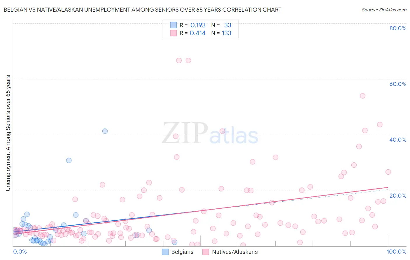 Belgian vs Native/Alaskan Unemployment Among Seniors over 65 years