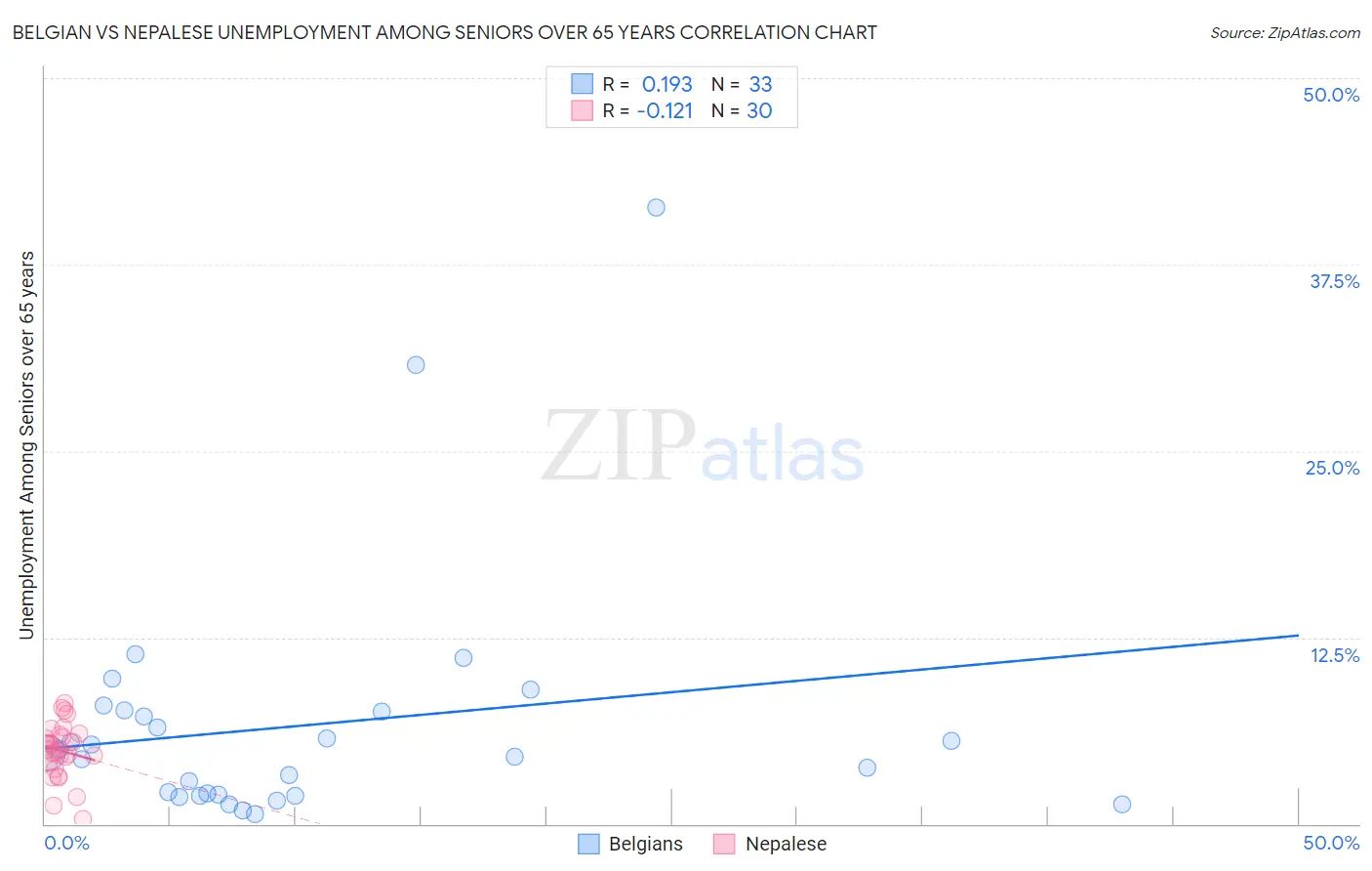Belgian vs Nepalese Unemployment Among Seniors over 65 years