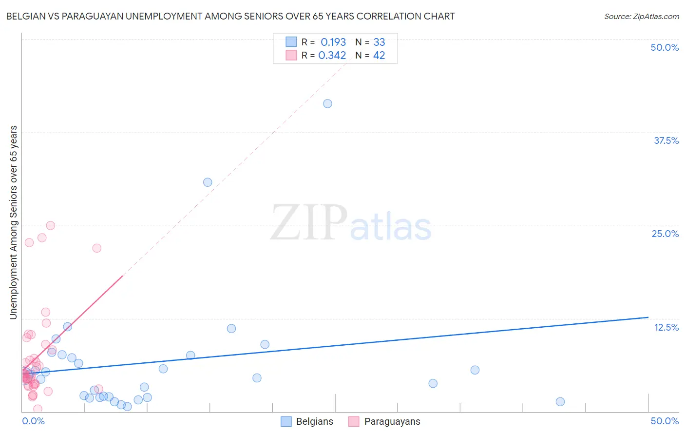 Belgian vs Paraguayan Unemployment Among Seniors over 65 years