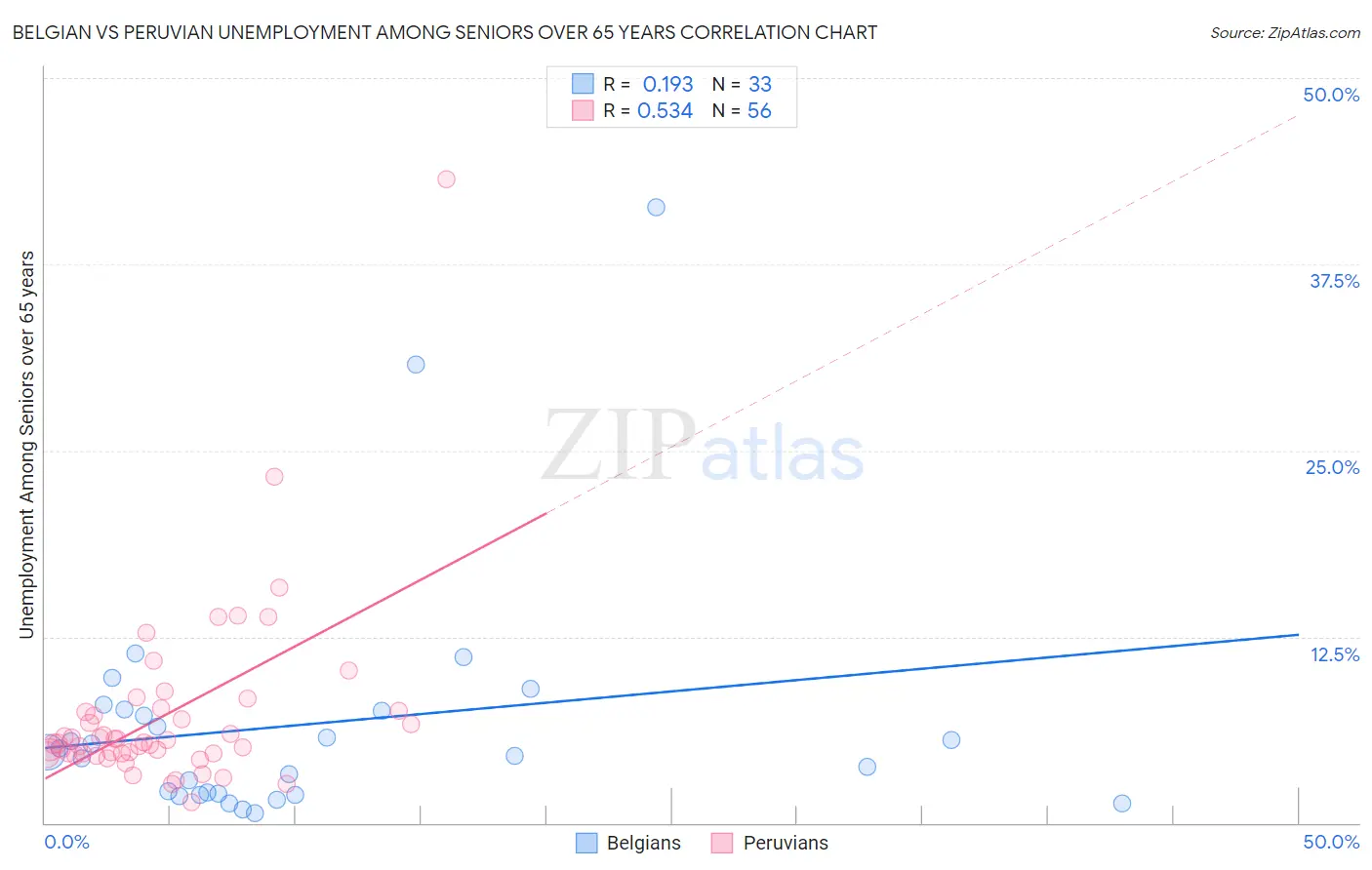 Belgian vs Peruvian Unemployment Among Seniors over 65 years