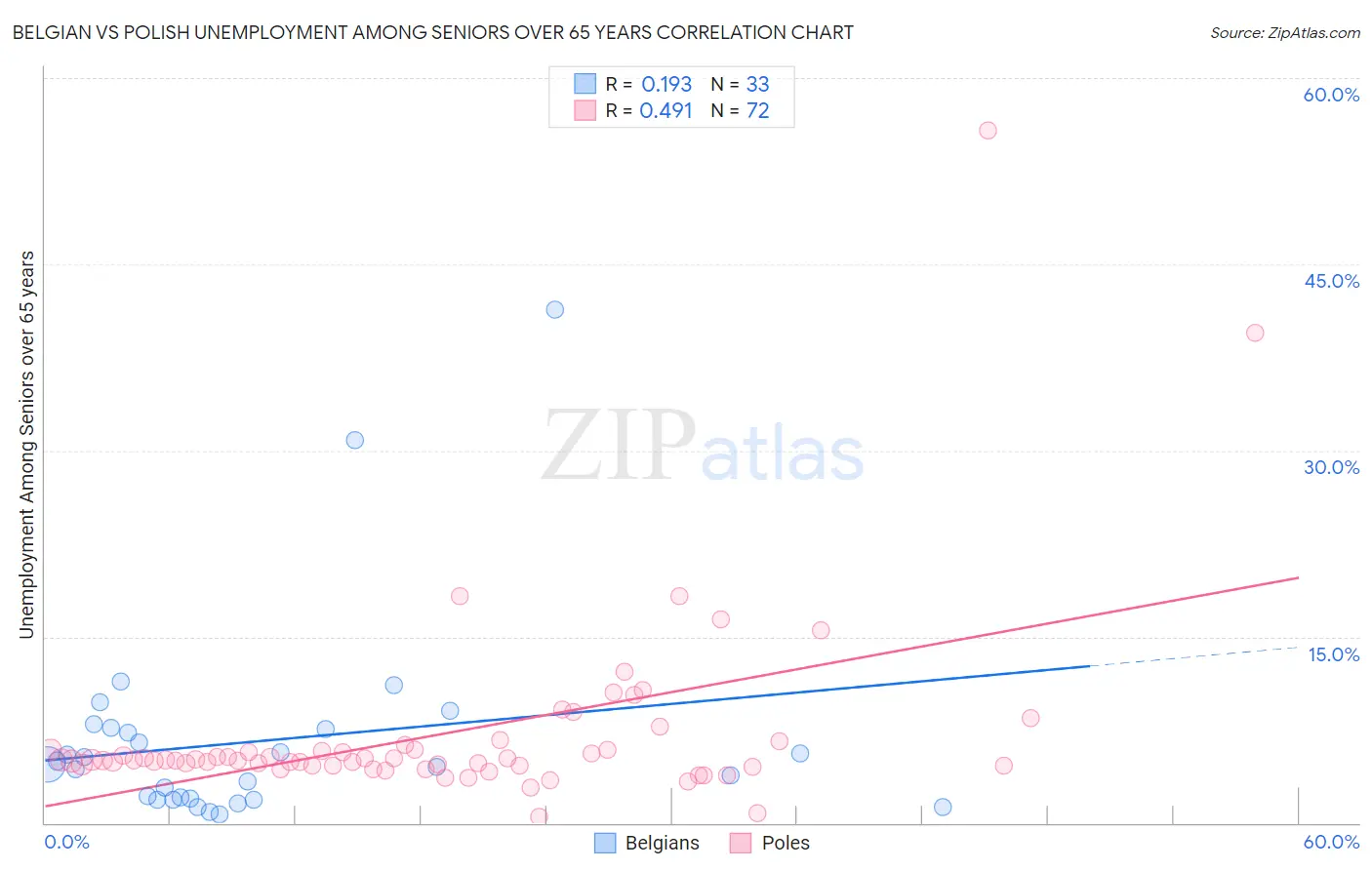 Belgian vs Polish Unemployment Among Seniors over 65 years