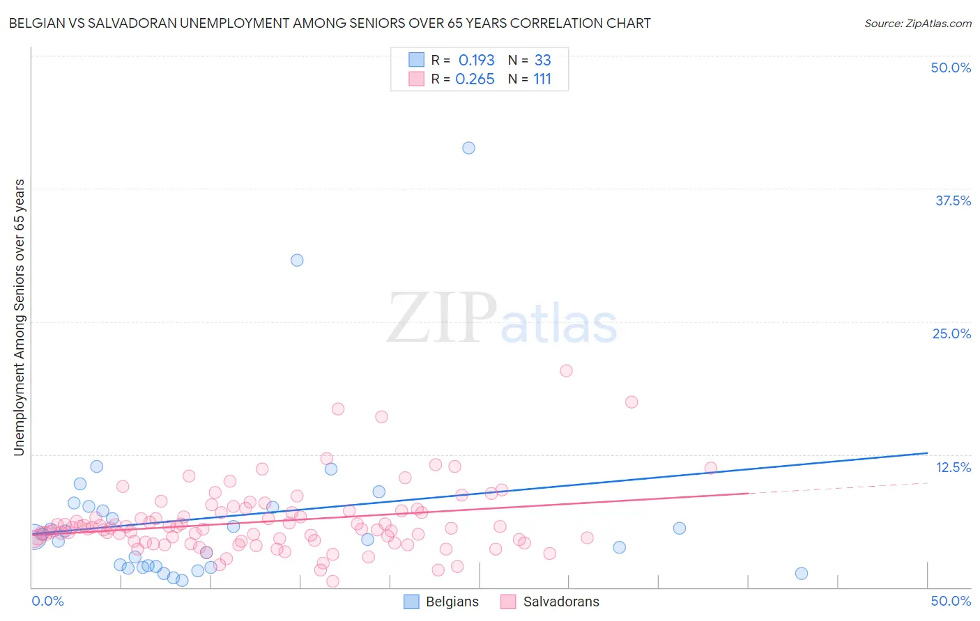 Belgian vs Salvadoran Unemployment Among Seniors over 65 years