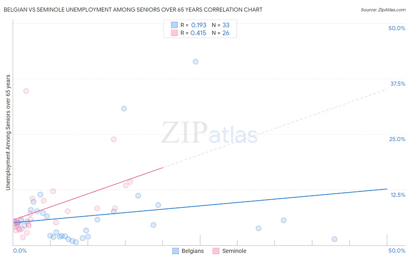 Belgian vs Seminole Unemployment Among Seniors over 65 years