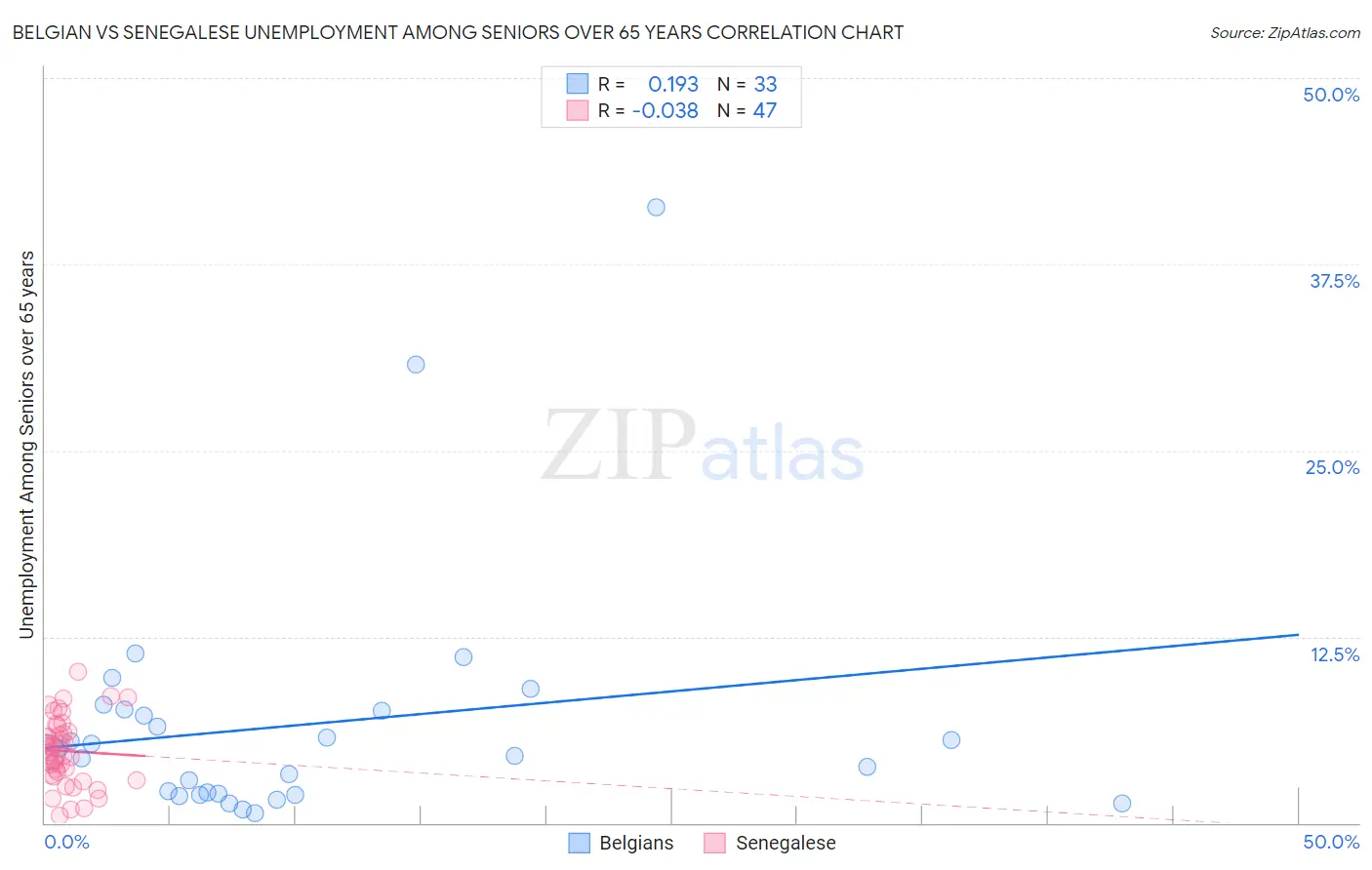 Belgian vs Senegalese Unemployment Among Seniors over 65 years