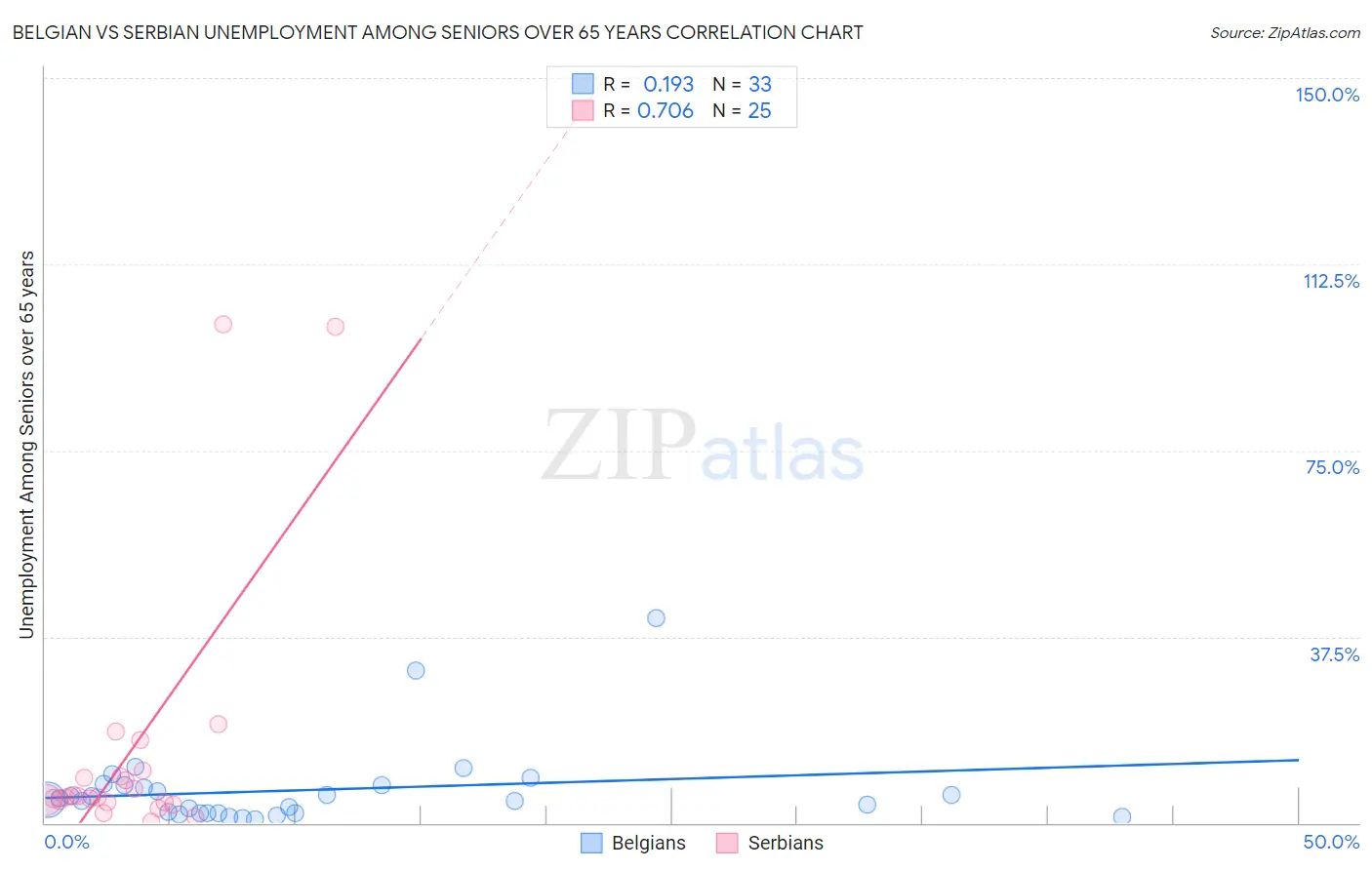 Belgian vs Serbian Unemployment Among Seniors over 65 years