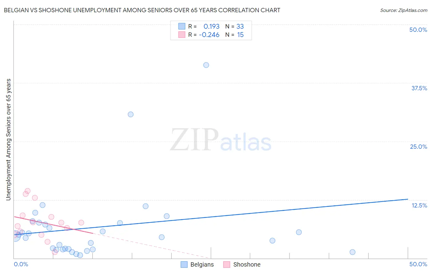 Belgian vs Shoshone Unemployment Among Seniors over 65 years