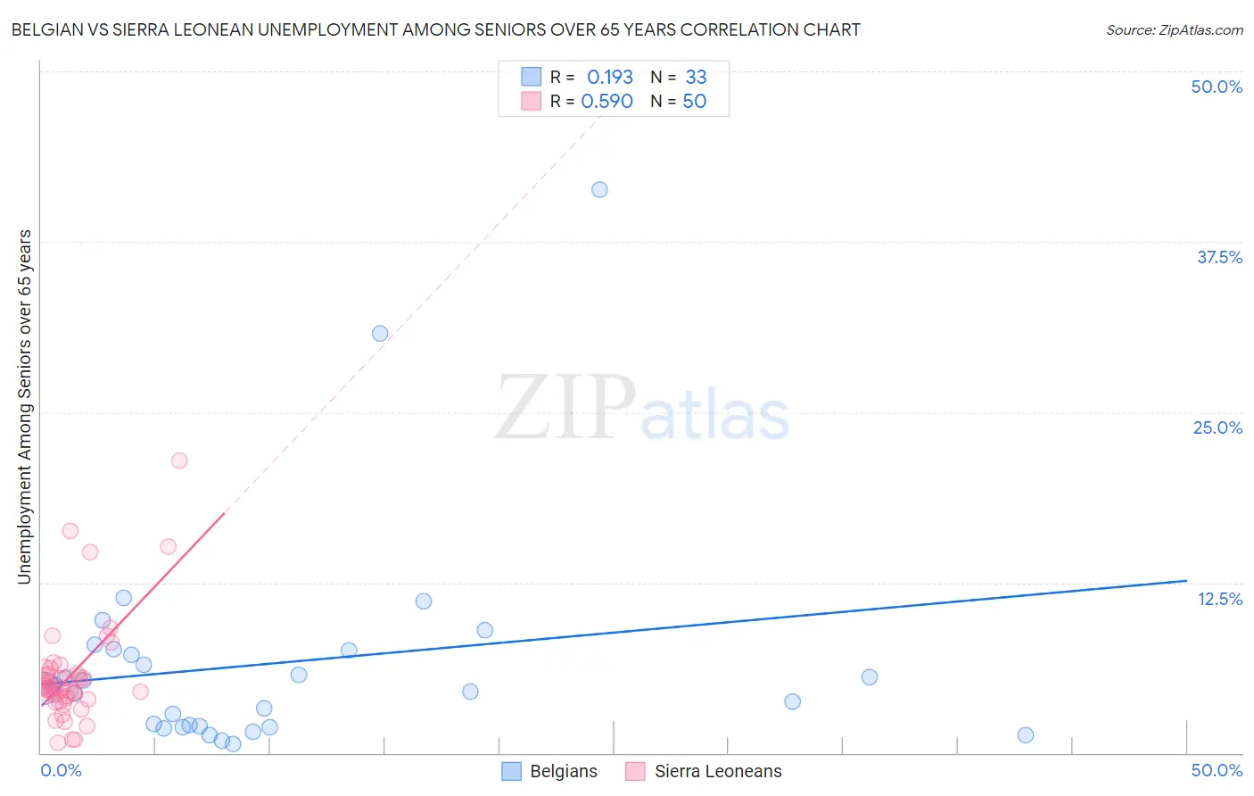 Belgian vs Sierra Leonean Unemployment Among Seniors over 65 years