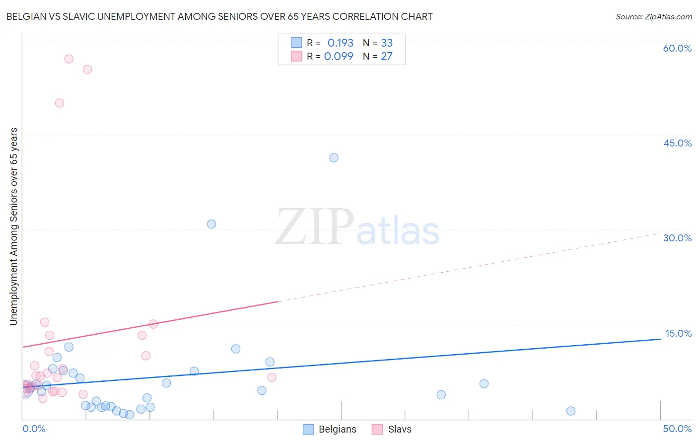 Belgian vs Slavic Unemployment Among Seniors over 65 years