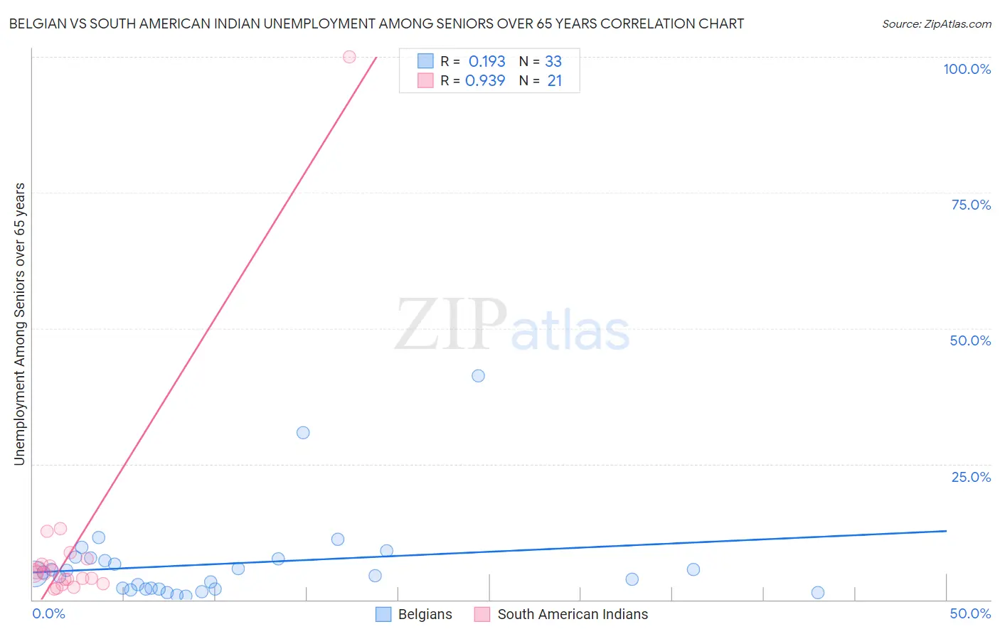 Belgian vs South American Indian Unemployment Among Seniors over 65 years