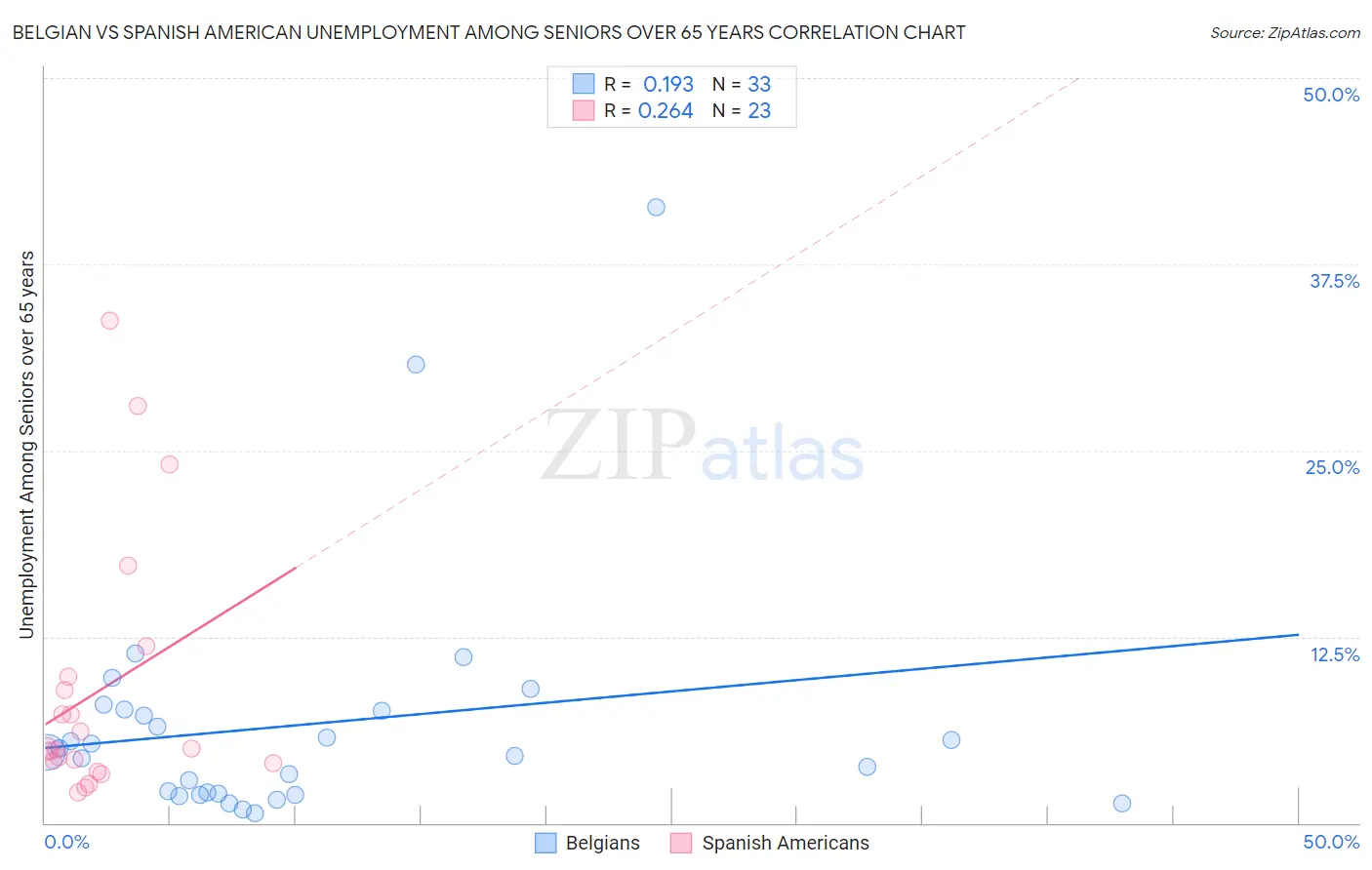 Belgian vs Spanish American Unemployment Among Seniors over 65 years
