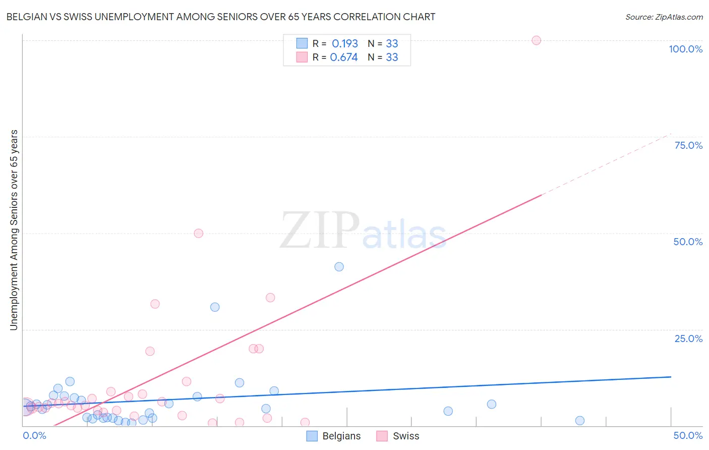 Belgian vs Swiss Unemployment Among Seniors over 65 years