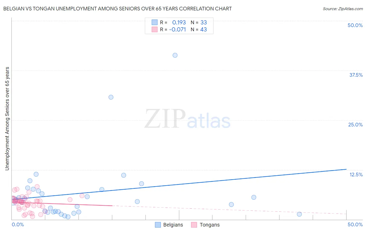 Belgian vs Tongan Unemployment Among Seniors over 65 years