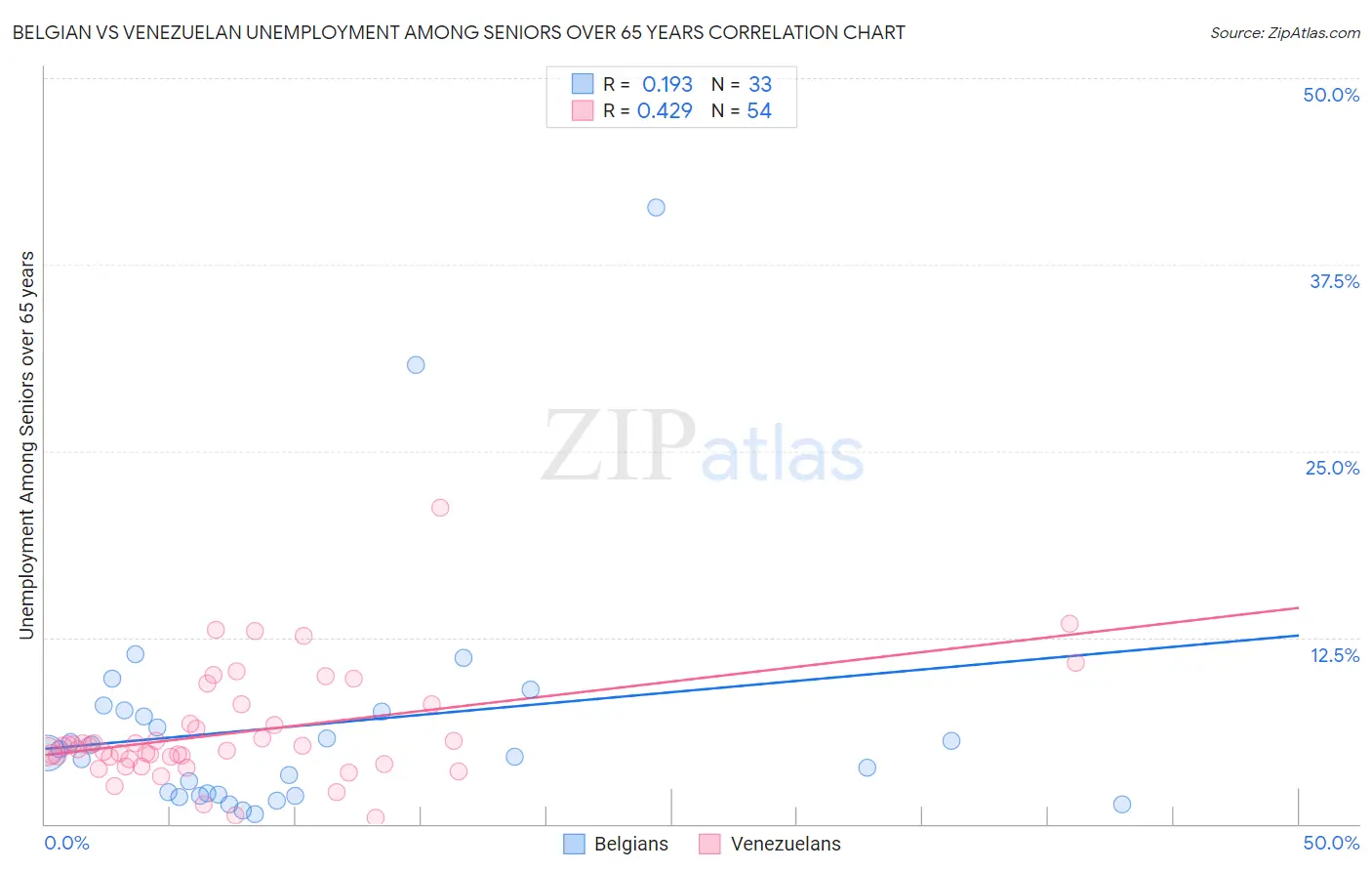 Belgian vs Venezuelan Unemployment Among Seniors over 65 years