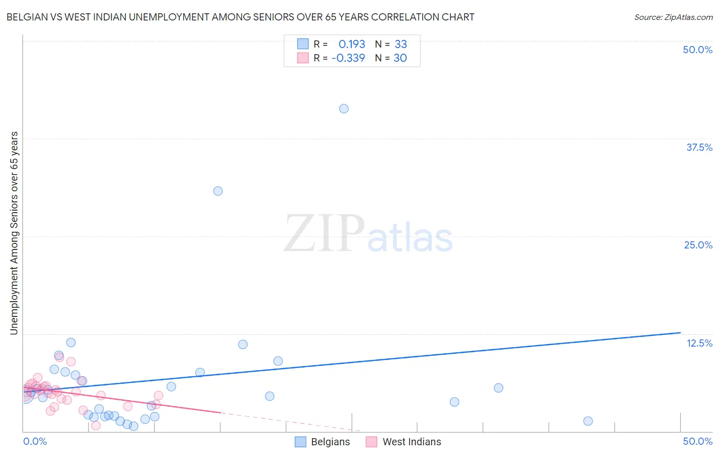 Belgian vs West Indian Unemployment Among Seniors over 65 years
