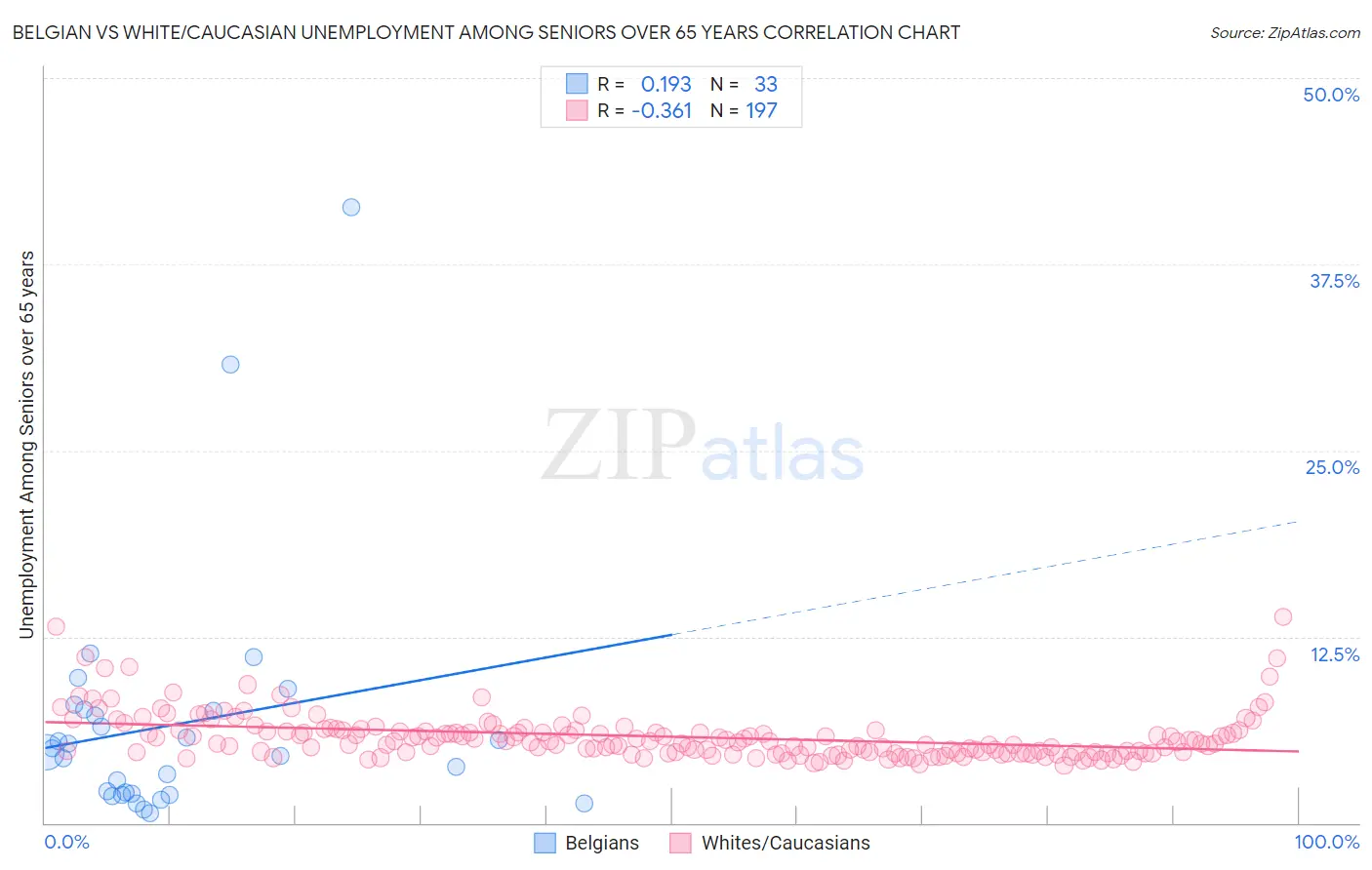 Belgian vs White/Caucasian Unemployment Among Seniors over 65 years