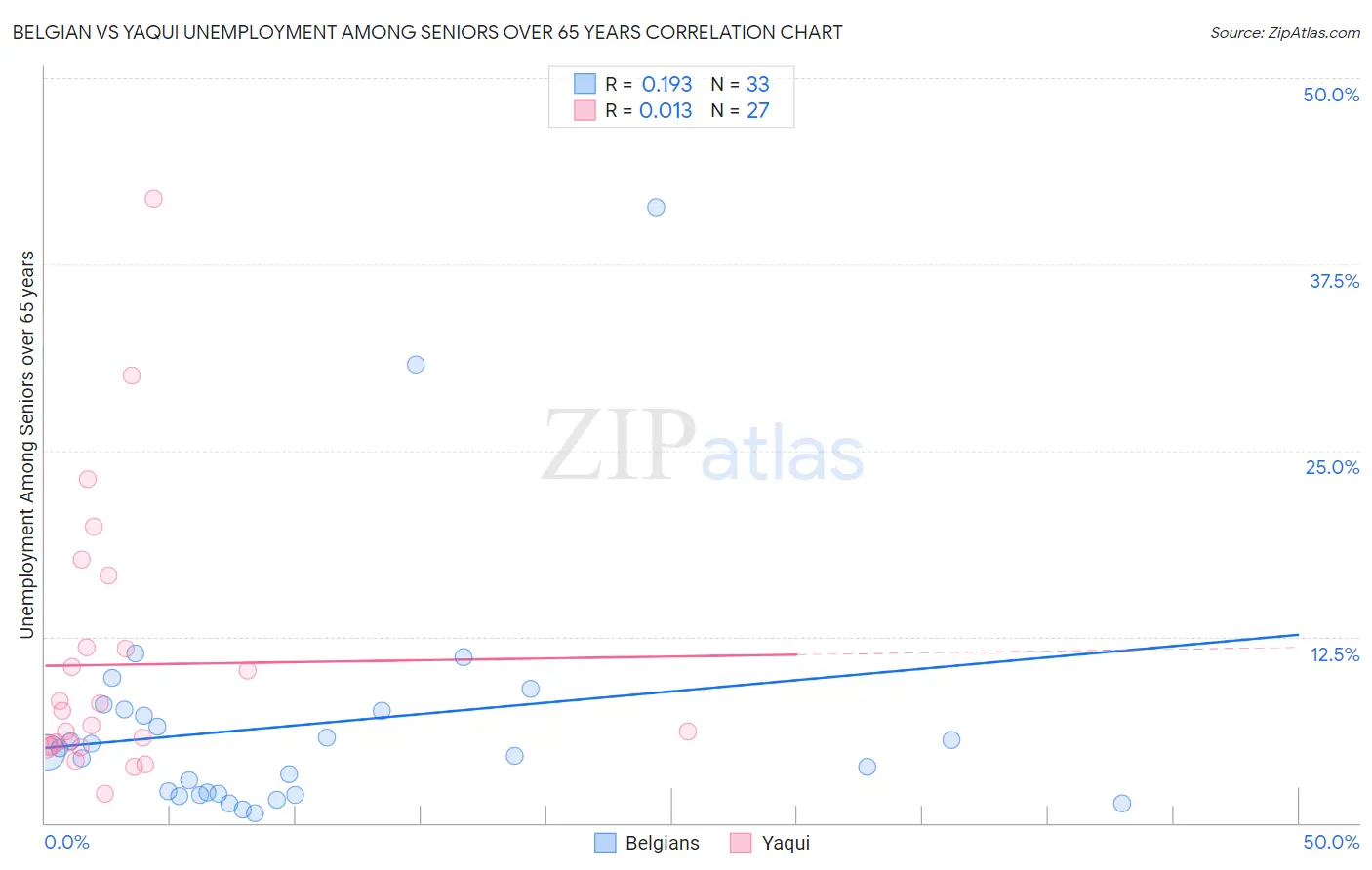 Belgian vs Yaqui Unemployment Among Seniors over 65 years