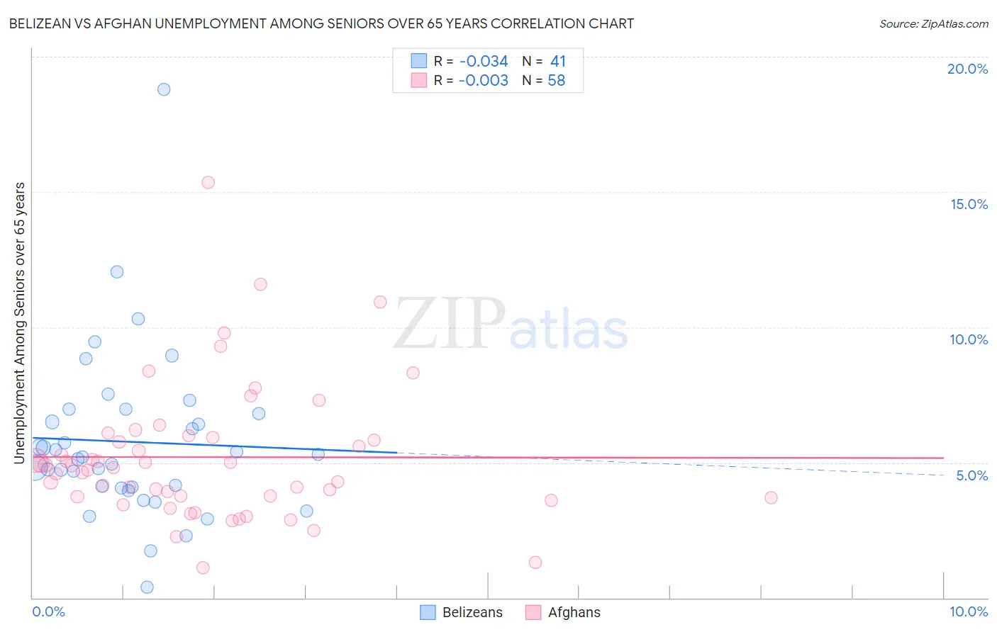 Belizean vs Afghan Unemployment Among Seniors over 65 years