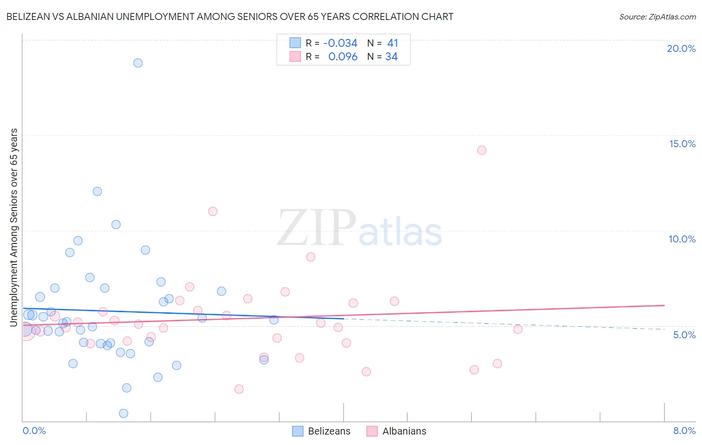 Belizean vs Albanian Unemployment Among Seniors over 65 years