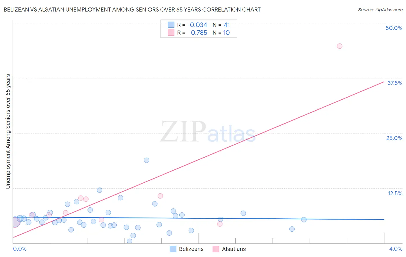 Belizean vs Alsatian Unemployment Among Seniors over 65 years