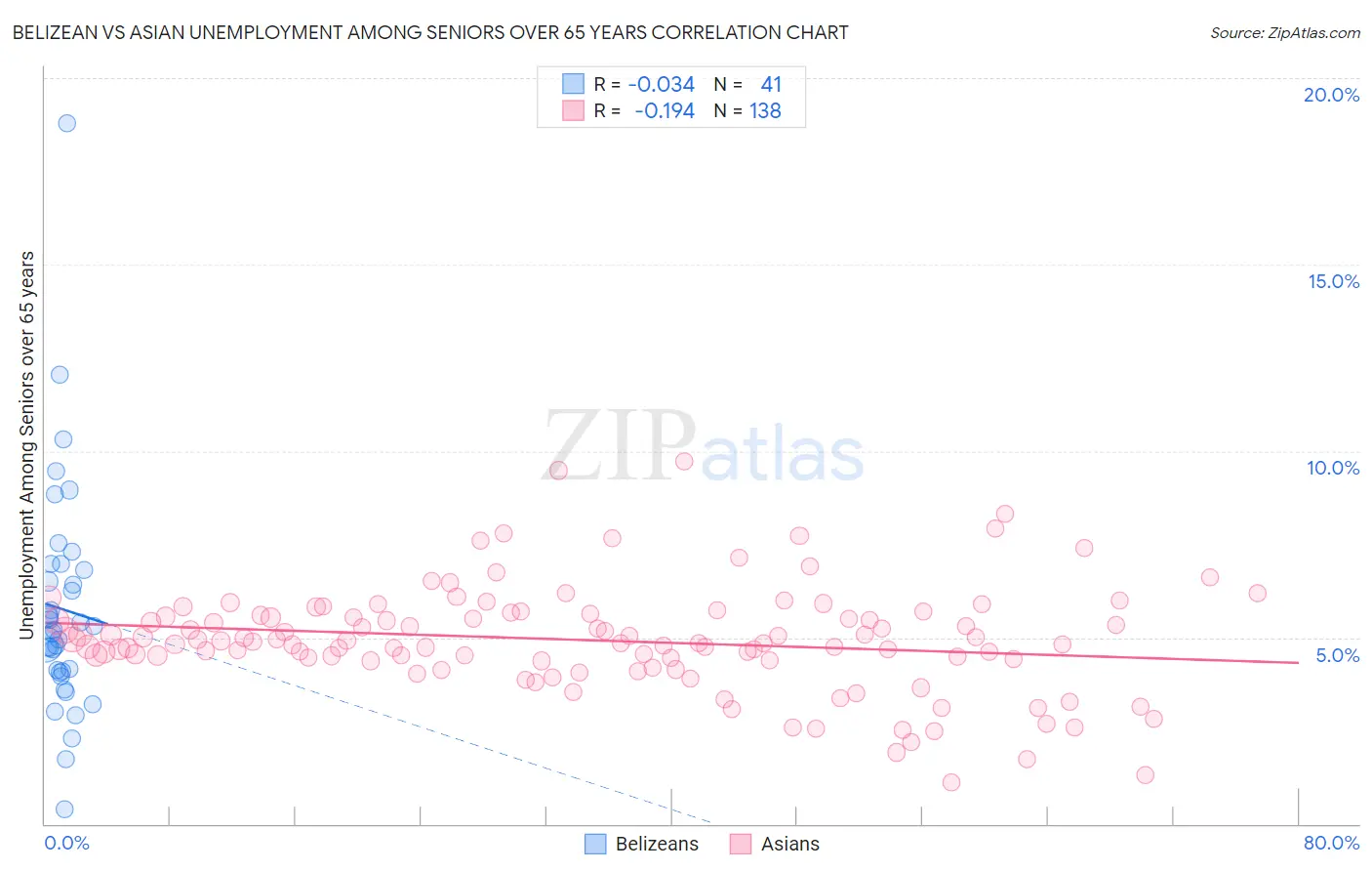 Belizean vs Asian Unemployment Among Seniors over 65 years