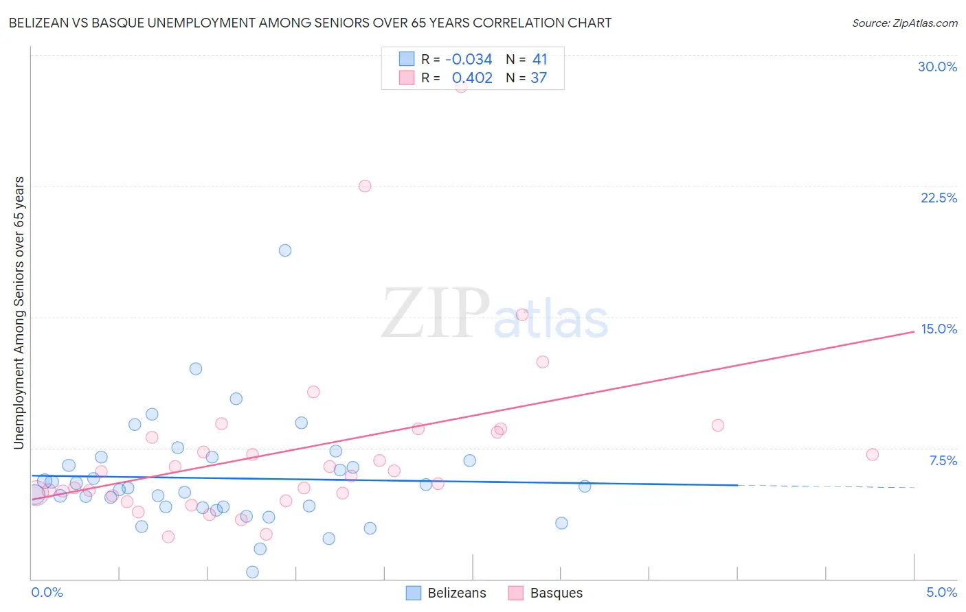 Belizean vs Basque Unemployment Among Seniors over 65 years