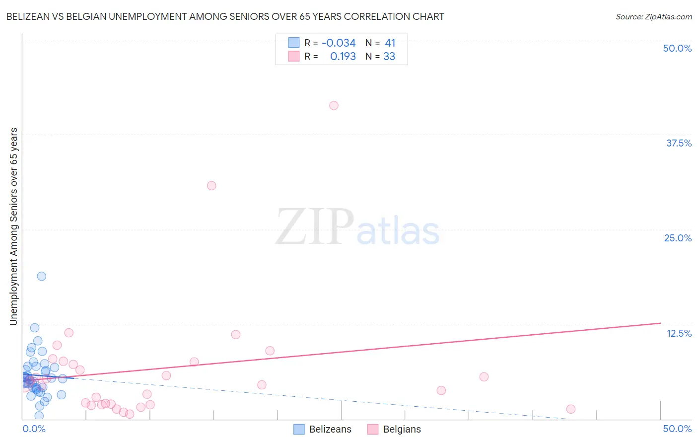 Belizean vs Belgian Unemployment Among Seniors over 65 years
