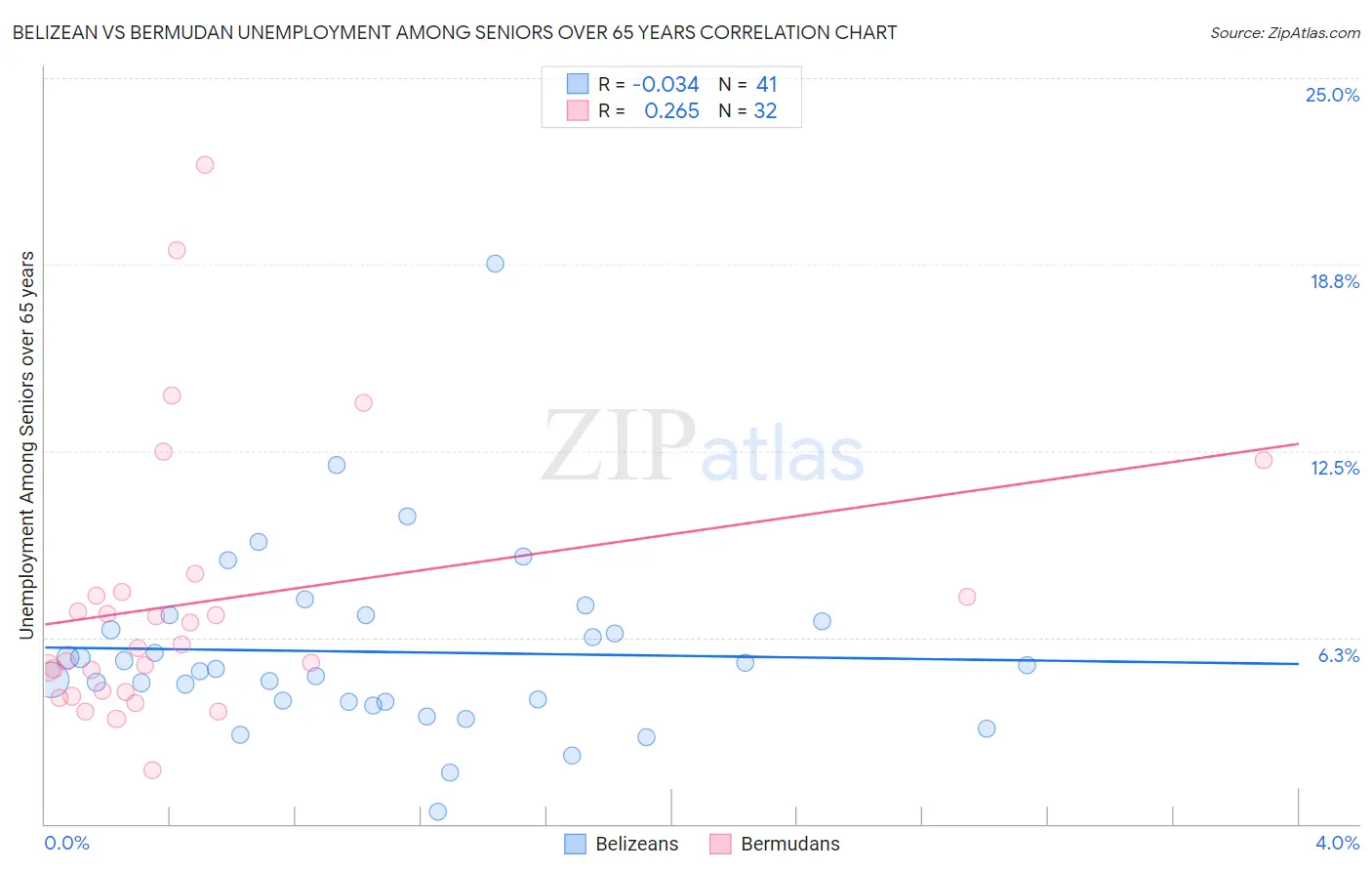 Belizean vs Bermudan Unemployment Among Seniors over 65 years