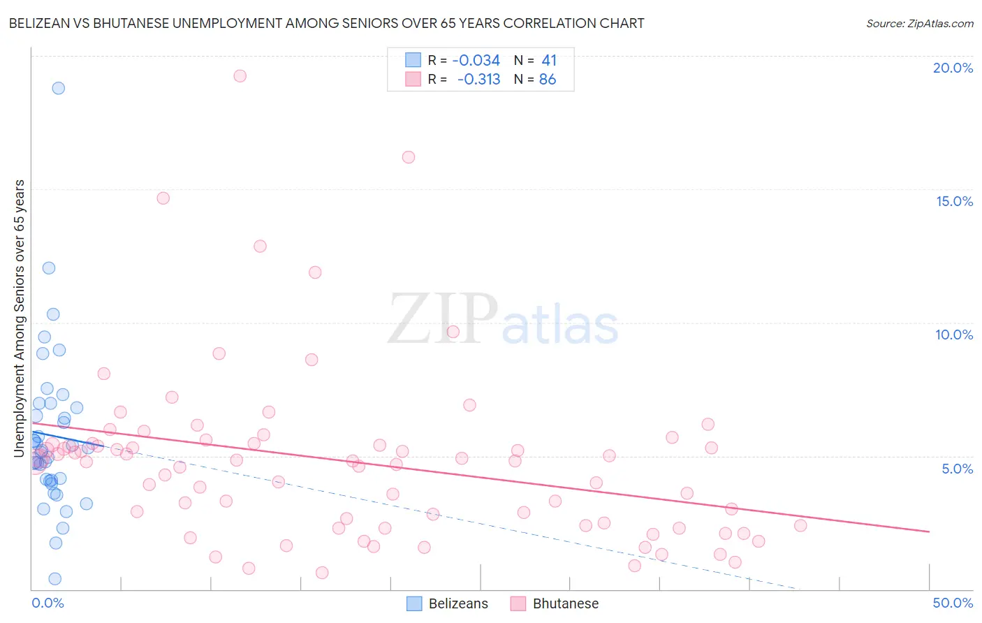 Belizean vs Bhutanese Unemployment Among Seniors over 65 years
