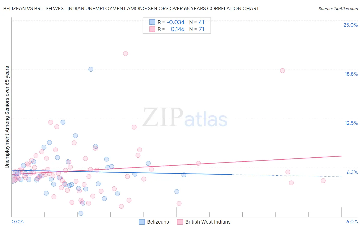 Belizean vs British West Indian Unemployment Among Seniors over 65 years