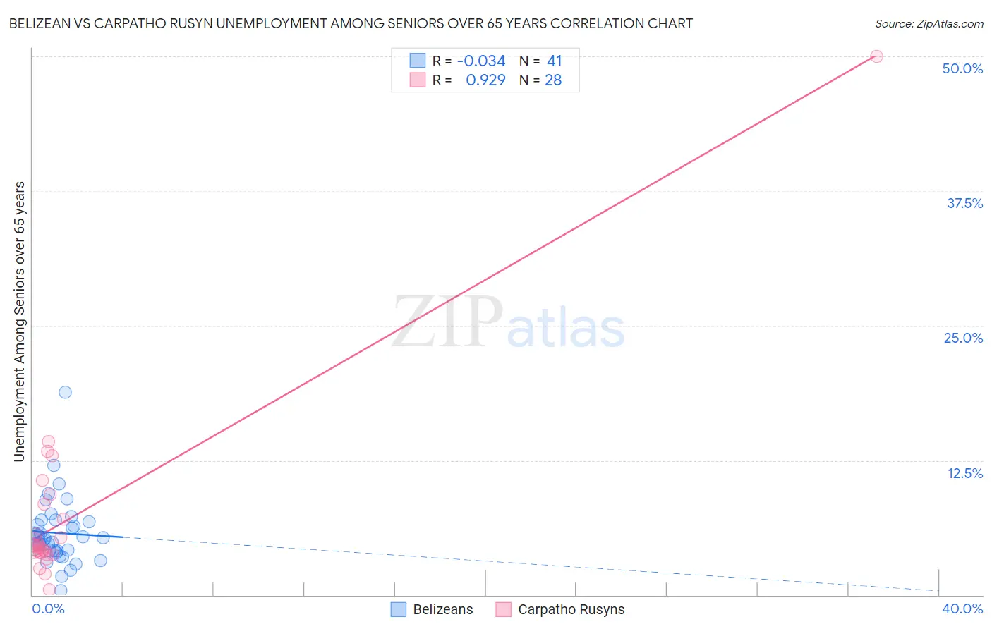 Belizean vs Carpatho Rusyn Unemployment Among Seniors over 65 years