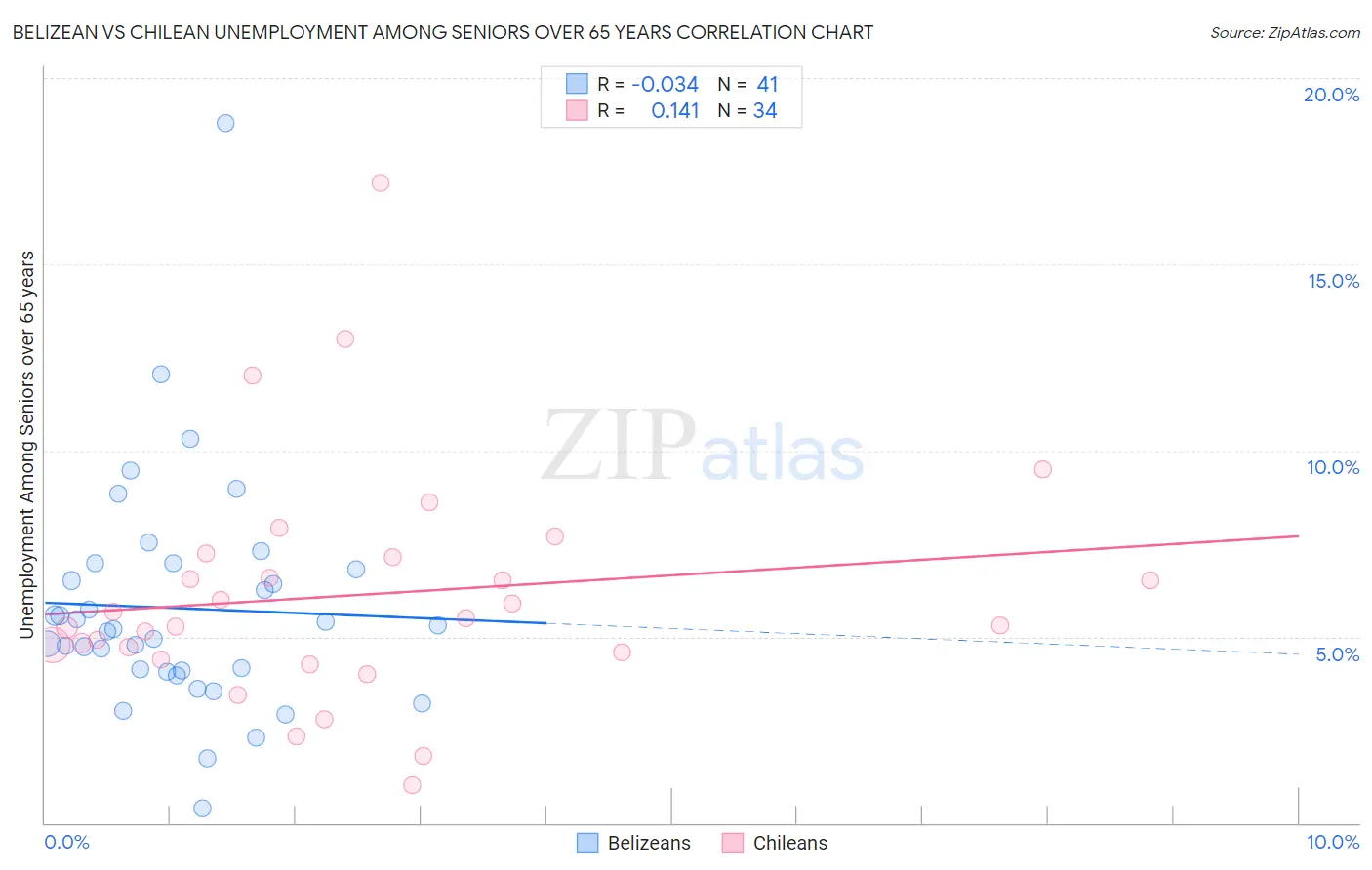 Belizean vs Chilean Unemployment Among Seniors over 65 years