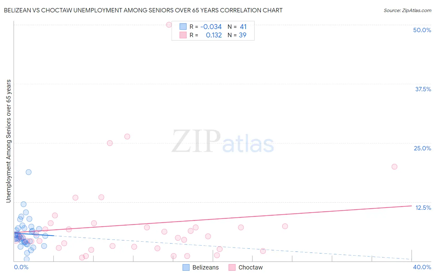 Belizean vs Choctaw Unemployment Among Seniors over 65 years