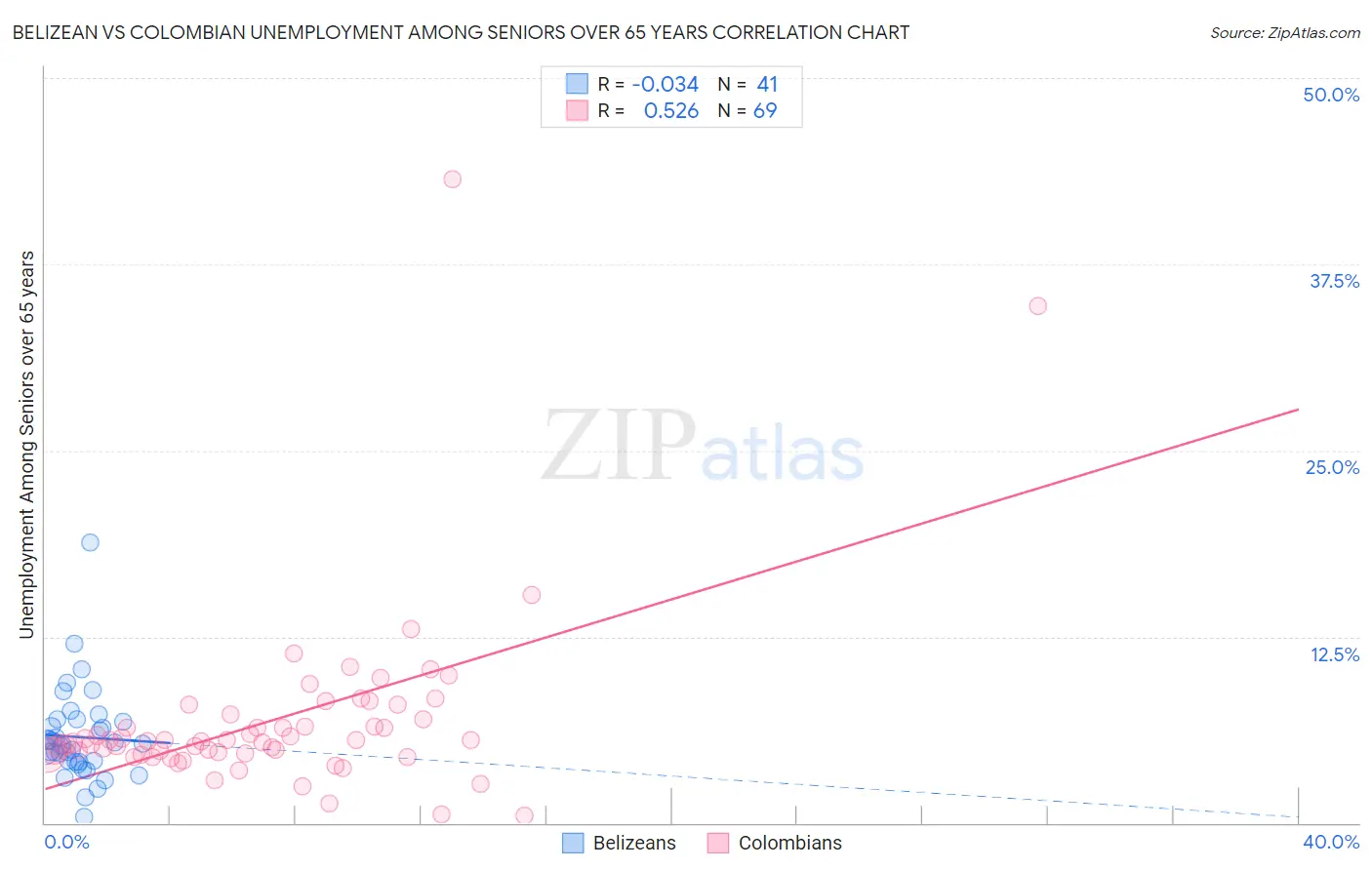 Belizean vs Colombian Unemployment Among Seniors over 65 years