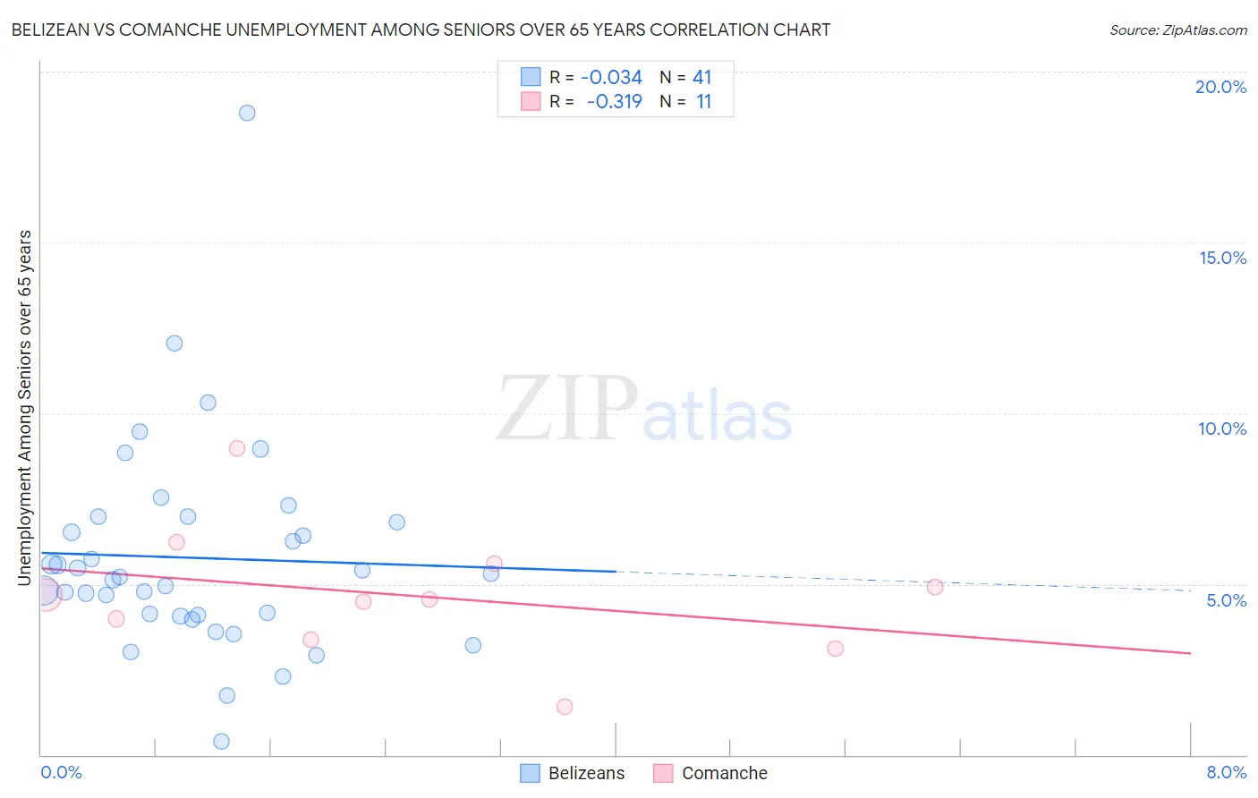 Belizean vs Comanche Unemployment Among Seniors over 65 years