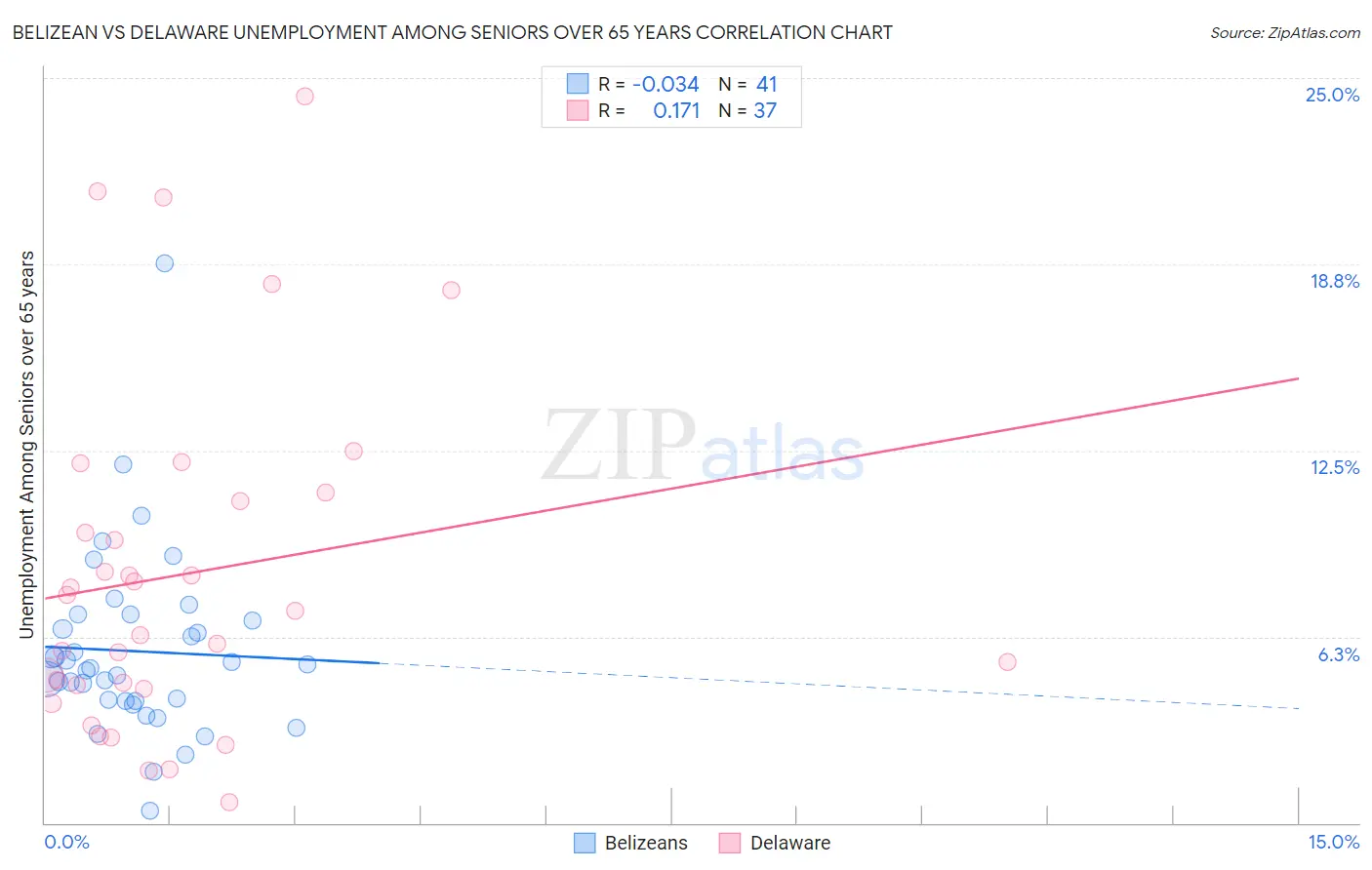Belizean vs Delaware Unemployment Among Seniors over 65 years