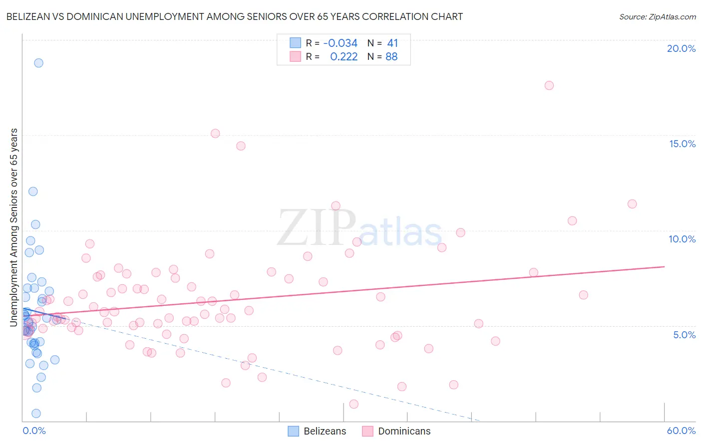 Belizean vs Dominican Unemployment Among Seniors over 65 years